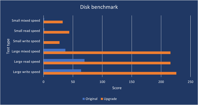 Disk benchmark