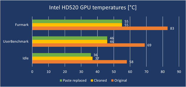 HD520 GPU temperatures chart