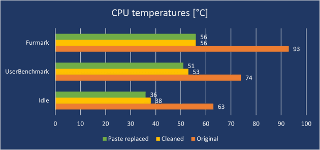 CPU temperatures chart